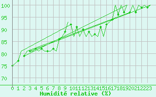 Courbe de l'humidit relative pour Platforme D15-fa-1 Sea