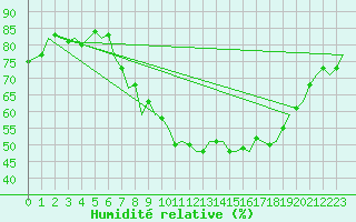 Courbe de l'humidit relative pour Frankfort (All)