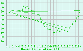 Courbe de l'humidit relative pour Leon / Virgen Del Camino