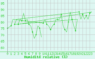 Courbe de l'humidit relative pour Aberdeen (UK)