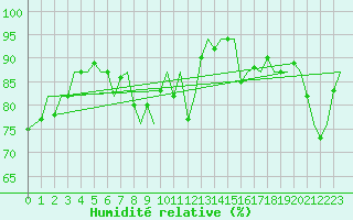 Courbe de l'humidit relative pour Platform K13-A