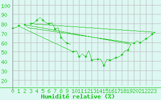 Courbe de l'humidit relative pour London / Heathrow (UK)