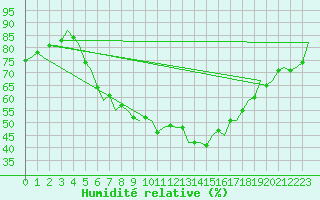 Courbe de l'humidit relative pour Wunstorf