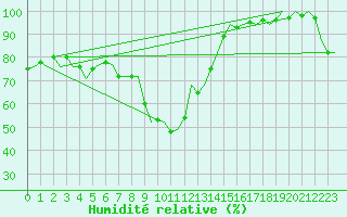 Courbe de l'humidit relative pour Sundsvall-Harnosand Flygplats