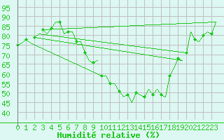 Courbe de l'humidit relative pour London / Heathrow (UK)