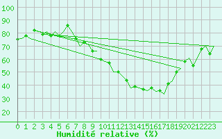 Courbe de l'humidit relative pour Zurich-Kloten