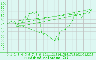 Courbe de l'humidit relative pour Ibiza (Esp)