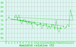 Courbe de l'humidit relative pour Platform K14-fa-1c Sea