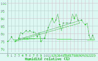 Courbe de l'humidit relative pour Stornoway