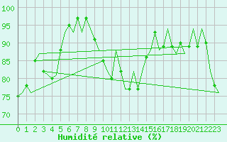 Courbe de l'humidit relative pour Eindhoven (PB)
