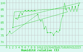 Courbe de l'humidit relative pour Zaragoza / Aeropuerto