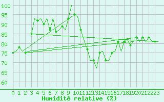 Courbe de l'humidit relative pour Maastricht / Zuid Limburg (PB)