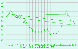Courbe de l'humidit relative pour Visby Flygplats