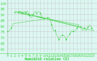 Courbe de l'humidit relative pour Dublin (Ir)