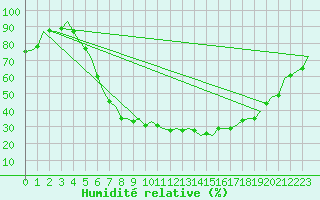Courbe de l'humidit relative pour Berlin-Schoenefeld