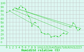 Courbe de l'humidit relative pour Milano / Malpensa