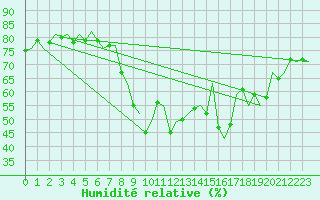 Courbe de l'humidit relative pour Molde / Aro