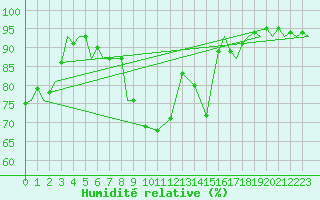 Courbe de l'humidit relative pour Pembrey Sands