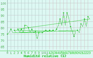 Courbe de l'humidit relative pour Belfast / Aldergrove Airport