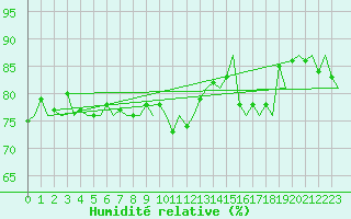 Courbe de l'humidit relative pour Platform Awg-1 Sea
