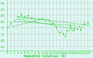 Courbe de l'humidit relative pour Platform F3-fb-1 Sea