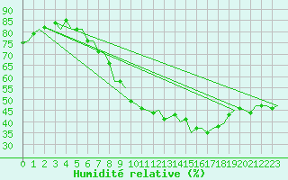 Courbe de l'humidit relative pour Celle