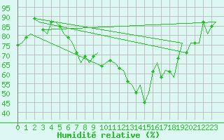 Courbe de l'humidit relative pour Zurich-Kloten
