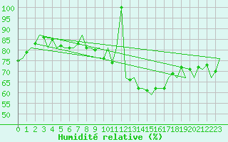 Courbe de l'humidit relative pour Lisboa / Portela