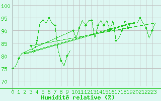 Courbe de l'humidit relative pour Schaffen (Be)