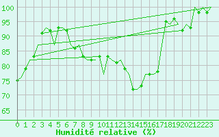 Courbe de l'humidit relative pour Dublin (Ir)