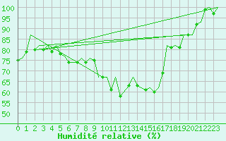 Courbe de l'humidit relative pour Augsburg
