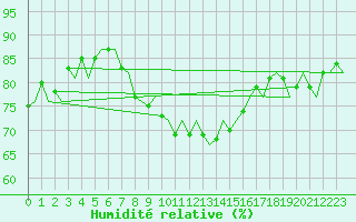 Courbe de l'humidit relative pour Groningen Airport Eelde