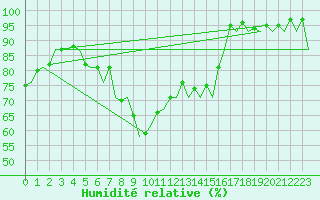 Courbe de l'humidit relative pour Saarbruecken / Ensheim