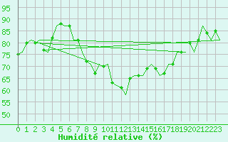 Courbe de l'humidit relative pour Berlin-Schoenefeld
