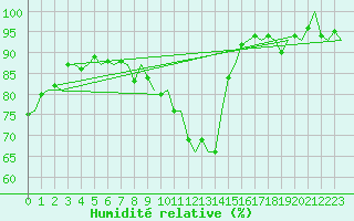 Courbe de l'humidit relative pour Nordholz