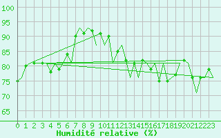Courbe de l'humidit relative pour Platform L9-ff-1 Sea