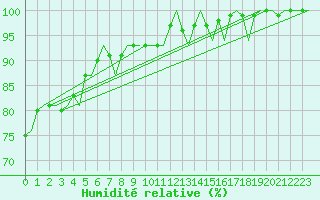 Courbe de l'humidit relative pour Platform L9-ff-1 Sea
