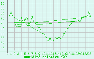 Courbe de l'humidit relative pour Duesseldorf