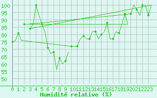 Courbe de l'humidit relative pour Diyarbakir
