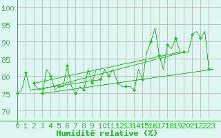 Courbe de l'humidit relative pour Oostende (Be)