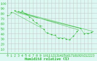 Courbe de l'humidit relative pour Fassberg