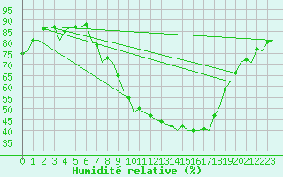 Courbe de l'humidit relative pour Frankfort (All)