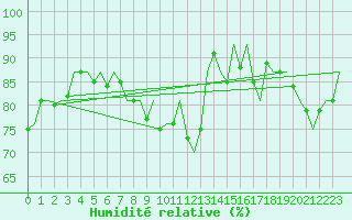 Courbe de l'humidit relative pour Hamburg-Fuhlsbuettel