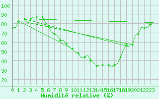 Courbe de l'humidit relative pour Klagenfurt-Flughafen