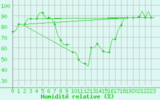 Courbe de l'humidit relative pour Annaba