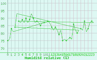 Courbe de l'humidit relative pour Platform P11-b Sea