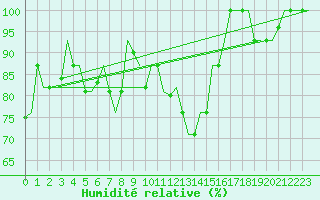 Courbe de l'humidit relative pour Pisa / S. Giusto