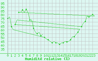 Courbe de l'humidit relative pour Duesseldorf