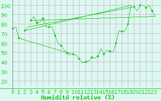 Courbe de l'humidit relative pour Schaffen (Be)