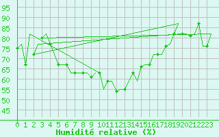 Courbe de l'humidit relative pour Bergamo / Orio Al Serio
